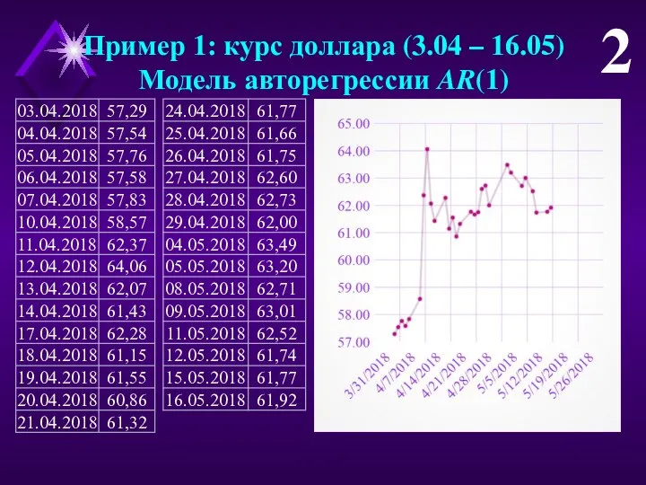 Пример 1: курс доллара (3.04 – 16.05) Модель авторегрессии AR(1) 2