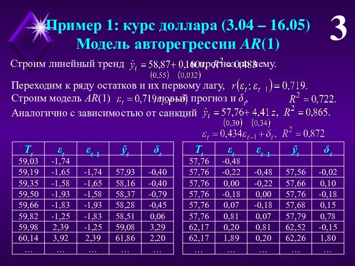 Пример 1: курс доллара (3.04 – 16.05) Модель авторегрессии AR(1) Строим