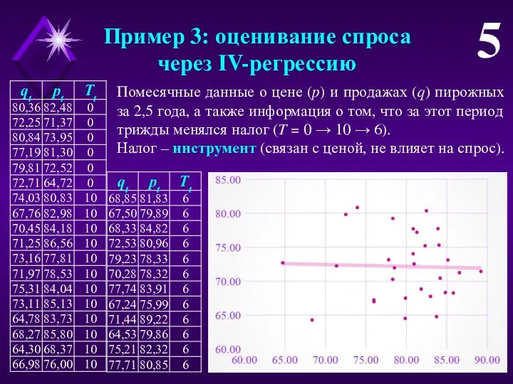 Пример 3: оценивание спроса через IV-регрессию 5 Помесячные данные о цене