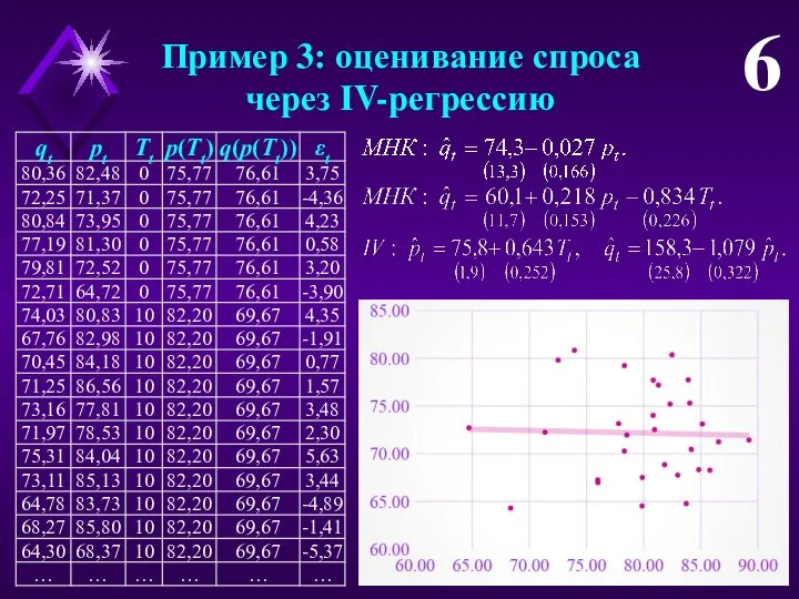 Пример 3: оценивание спроса через IV-регрессию 6