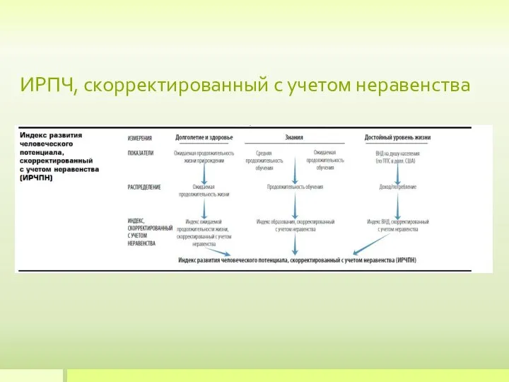 ИРПЧ, скорректированный с учетом неравенства