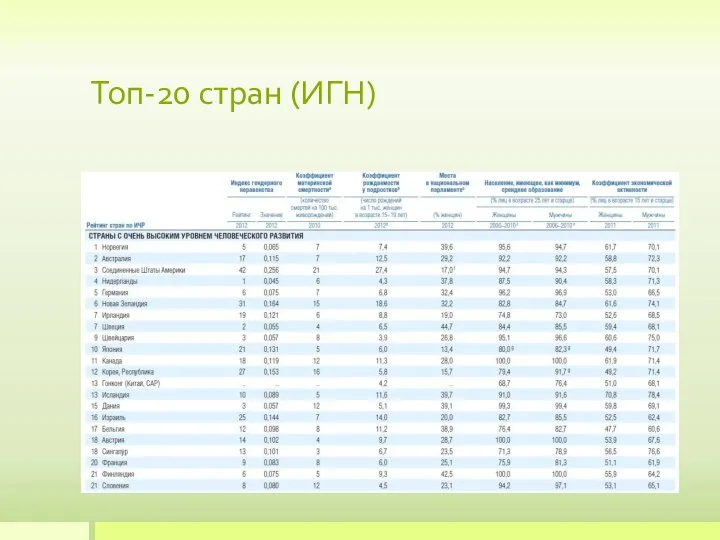 Топ-20 стран (ИГН)