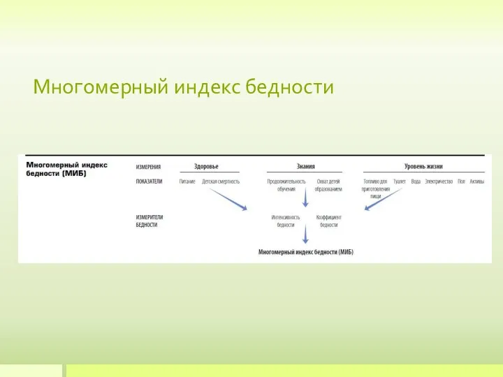 Многомерный индекс бедности