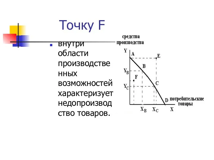 Точку F внутри области производственных возможностей характеризует недопроизводство товаров.