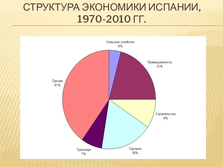 СТРУКТУРА ЭКОНОМИКИ ИСПАНИИ, 1970-2010 ГГ.