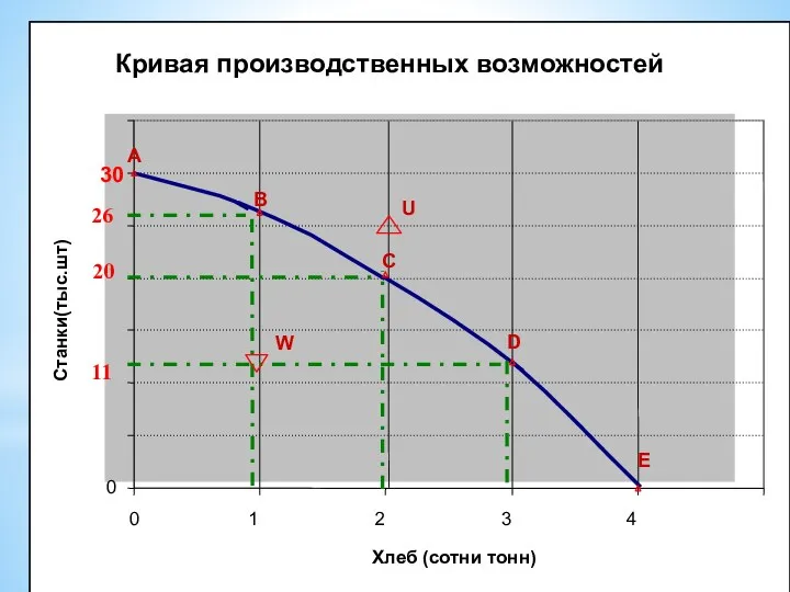 А В D С E 26 20 11 W U Кривая производственных возможностей