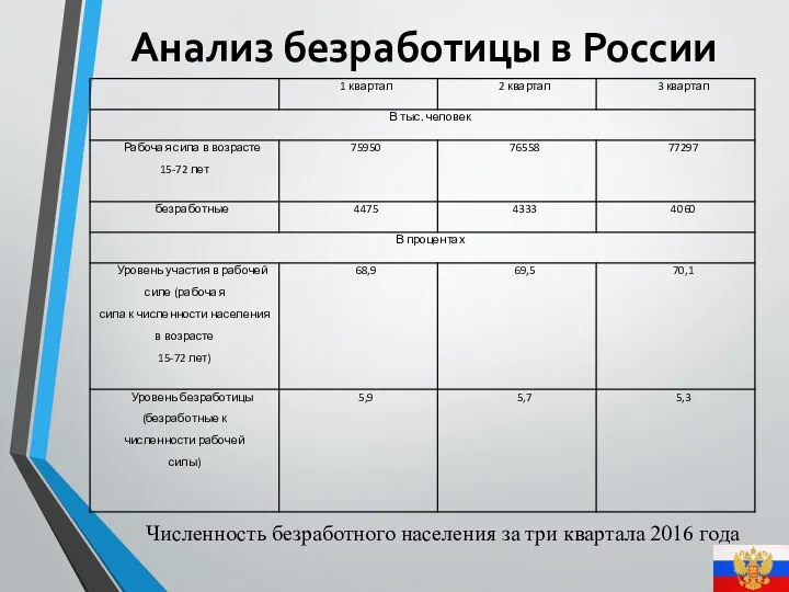 Численность безработного населения за три квартала 2016 года Анализ безработицы в России