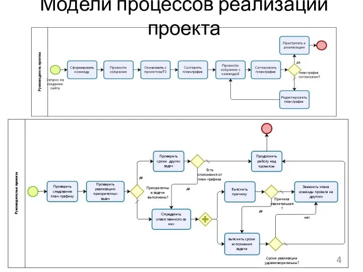 Модели процессов реализации проекта