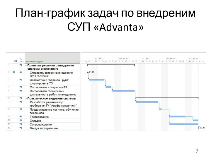 План-график задач по внедреним СУП «Advanta»