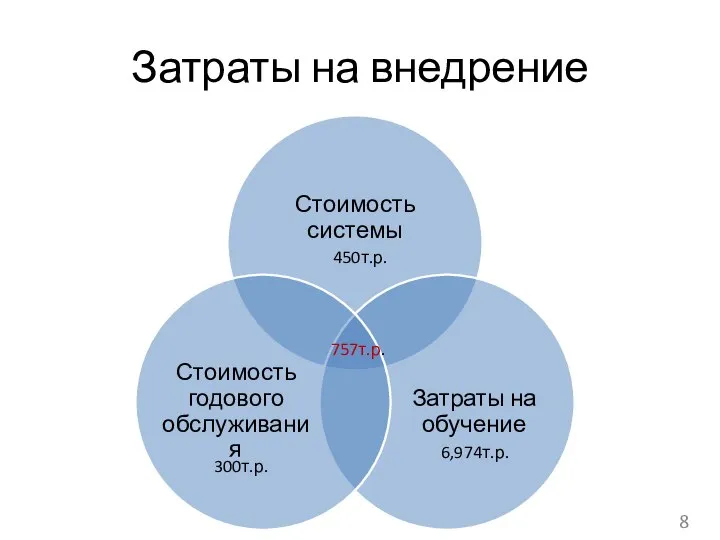 Затраты на внедрение 300т.р. 6,974т.р. 757т.р. 450т.р.