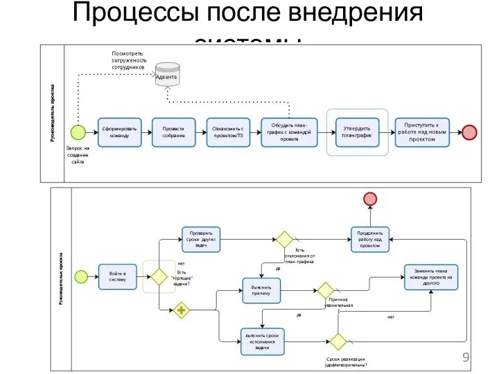 Процессы после внедрения системы