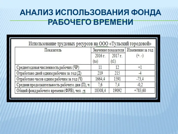 АНАЛИЗ ИСПОЛЬЗОВАНИЯ ФОНДА РАБОЧЕГО ВРЕМЕНИ