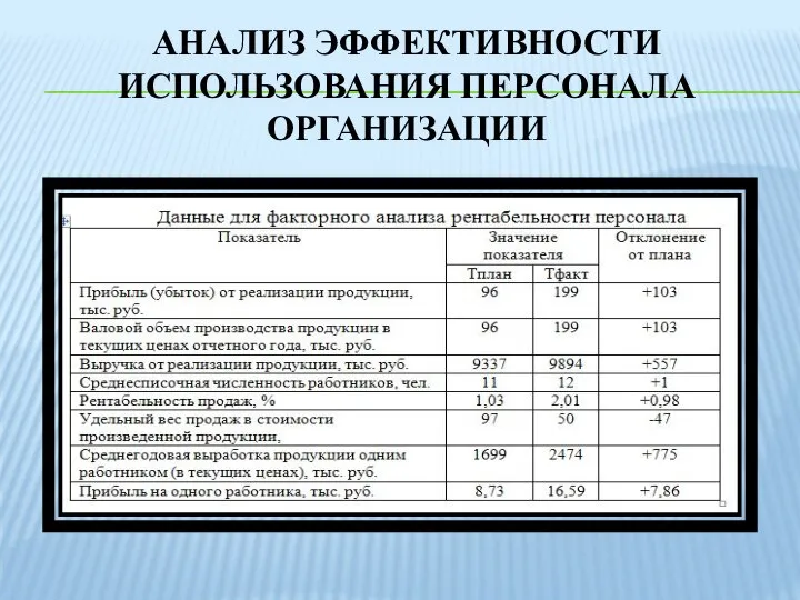 АНАЛИЗ ЭФФЕКТИВНОСТИ ИСПОЛЬЗОВАНИЯ ПЕРСОНАЛА ОРГАНИЗАЦИИ