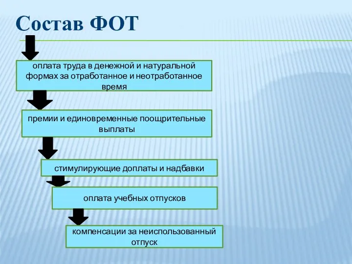 Состав ФОТ оплата труда в денежной и натуральной формах за отработанное