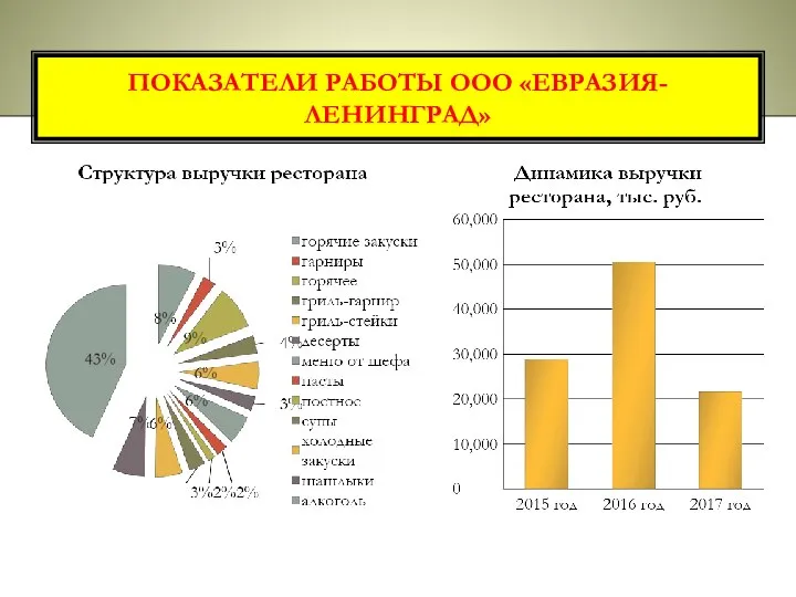 ПОКАЗАТЕЛИ РАБОТЫ ООО «ЕВРАЗИЯ-ЛЕНИНГРАД»