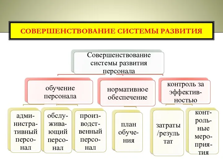 СОВЕРШЕНСТВОВАНИЕ СИСТЕМЫ РАЗВИТИЯ