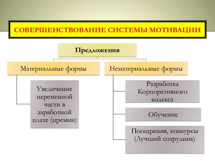 СОВЕРШЕНСТВОВАНИЕ СИСТЕМЫ МОТИВАЦИИ