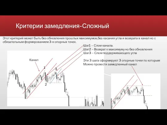 Критерии замедления-Сложный Этот критерий может быть без обновления прошлых максимумов,без касания