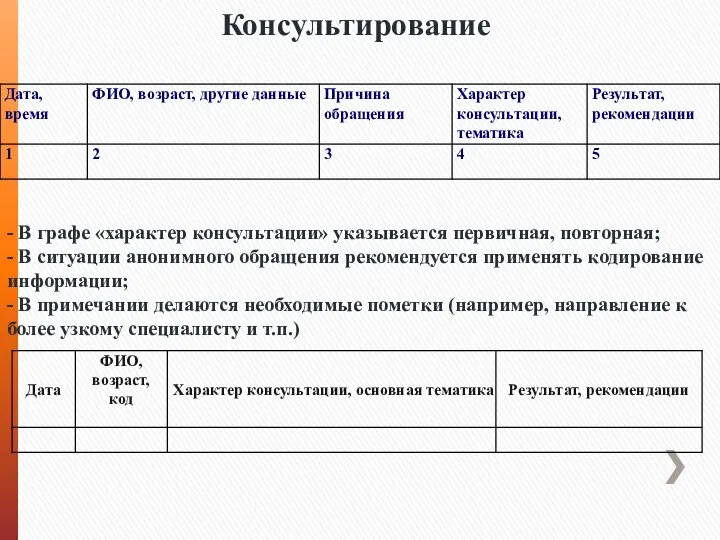 Консультирование - В графе «характер консультации» указывается первичная, повторная; - В