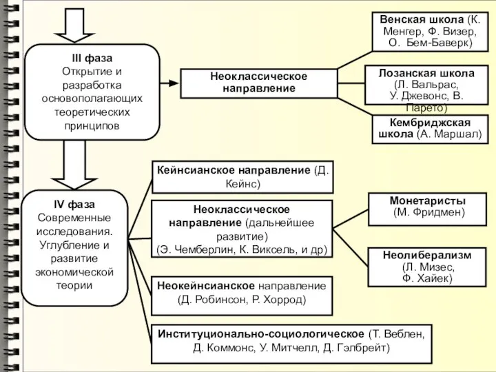 III фаза Открытие и разработка основополагающих теоретических принципов Неоклассическое направление Венская