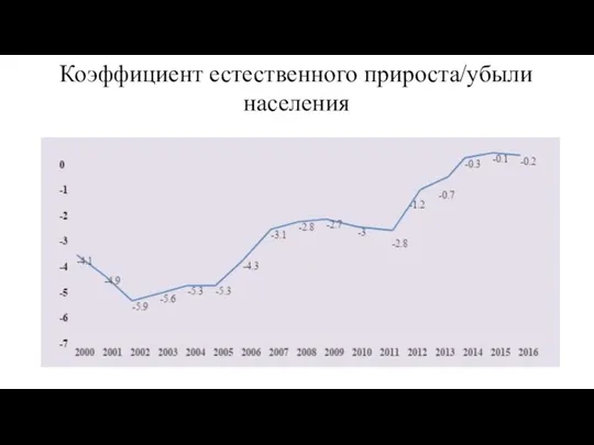 Коэффициент естественного прироста/убыли населения