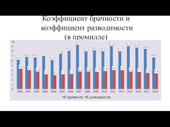 Коэффициент брачности и коэффициент разводимости (в промилле)