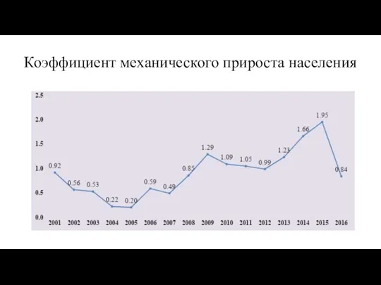 Коэффициент механического прироста населения