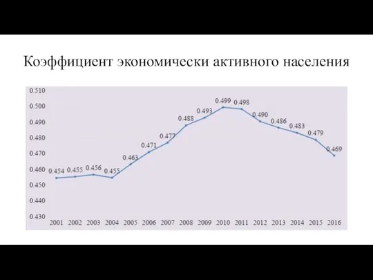 Коэффициент экономически активного населения