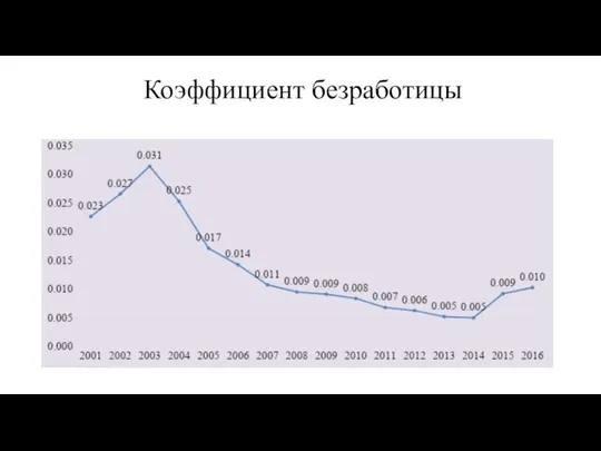 Коэффициент безработицы