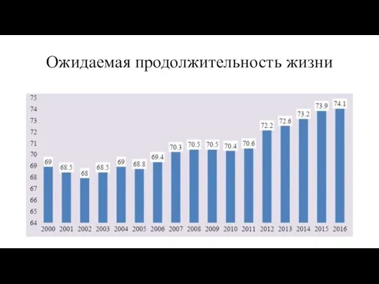 Ожидаемая продолжительность жизни