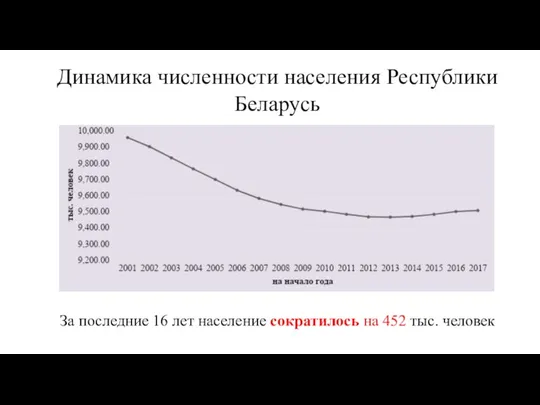 Динамика численности населения Республики Беларусь За последние 16 лет население сократилось на 452 тыс. человек