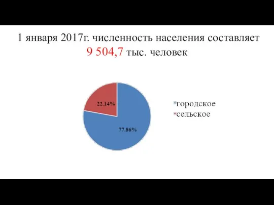 1 января 2017г. численность населения составляет 9 504,7 тыс. человек