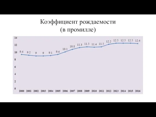 Коэффициент рождаемости (в промилле)