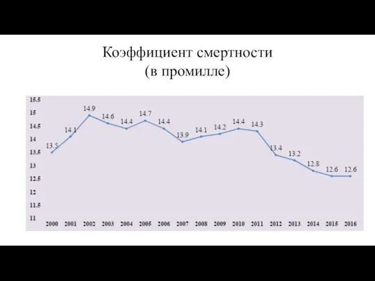 Коэффициент смертности (в промилле)