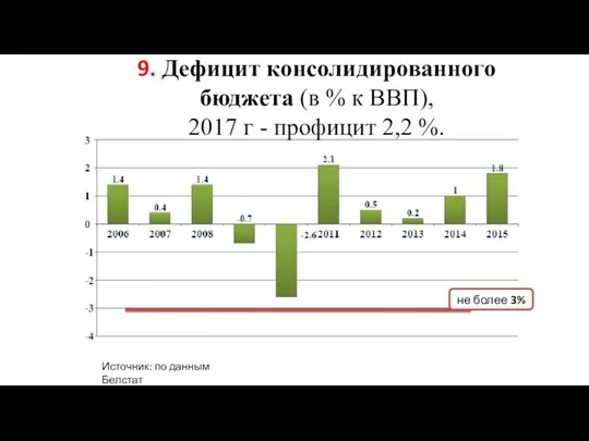 9. Дефицит консолидированного бюджета (в % к ВВП), 2017 г -