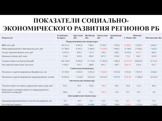 ПОКАЗАТЕЛИ СОЦИАЛЬНО-ЭКОНОМИЧЕСКОГО РАЗВИТИЯ РЕГИОНОВ РБ