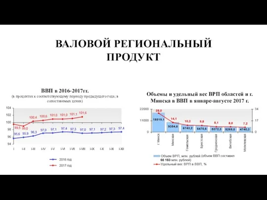 ВАЛОВОЙ РЕГИОНАЛЬНЫЙ ПРОДУКТ ВВП в 2016-2017гг. (в процентах к соответствующему периоду