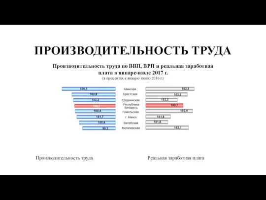 ПРОИЗВОДИТЕЛЬНОСТЬ ТРУДА Производительность труда по ВВП, ВРП и реальная заработная плата