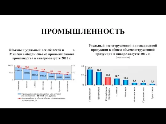 ПРОМЫШЛЕННОСТЬ Объемы и удельный вес областей и г. Минска в общем