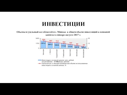 ИНВЕСТИЦИИ Объемы и удельный вес областей и г. Минска в общем