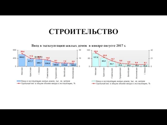 СТРОИТЕЛЬСТВО Ввод в эксплуатацию жилых домов в январе-августе 2017 г. всего