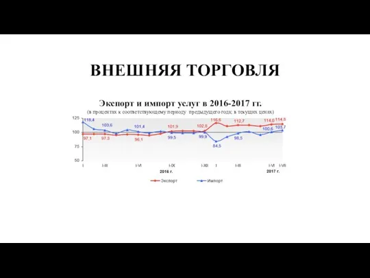 ВНЕШНЯЯ ТОРГОВЛЯ Экспорт и импорт услуг в 2016-2017 гг. (в процентах