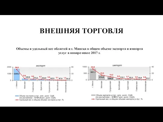 ВНЕШНЯЯ ТОРГОВЛЯ Объемы и удельный вес областей и г. Минска в