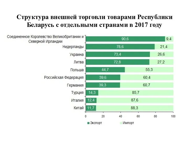 Структура внешней торговли товарами Республики Беларусь с отдельными странами в 2017 году