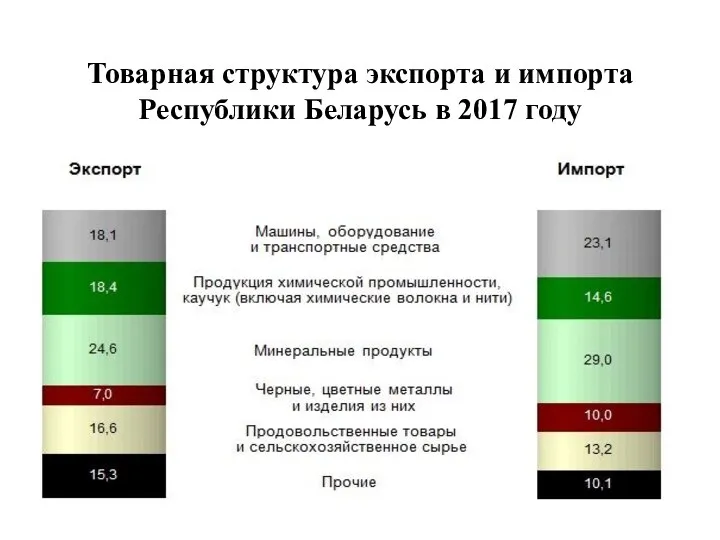 Товарная структура экспорта и импорта Республики Беларусь в 2017 году