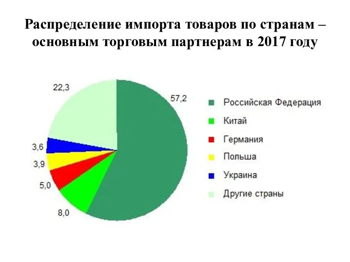 Распределение импорта товаров по странам – основным торговым партнерам в 2017 году