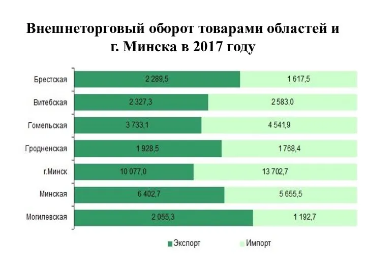 Внешнеторговый оборот товарами областей и г. Минска в 2017 году