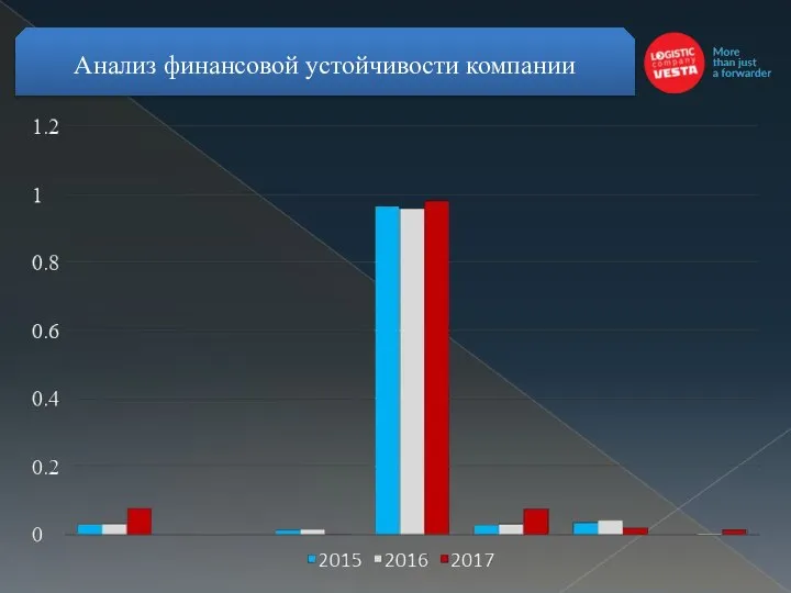 Анализ финансовой устойчивости компании