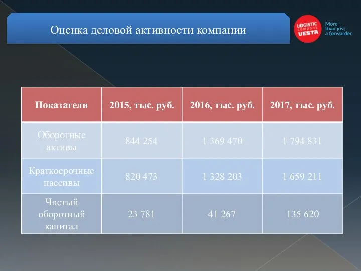 Оценка деловой активности компании