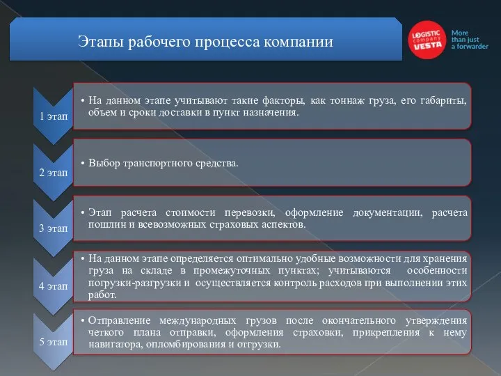 Этапы рабочего процесса компании